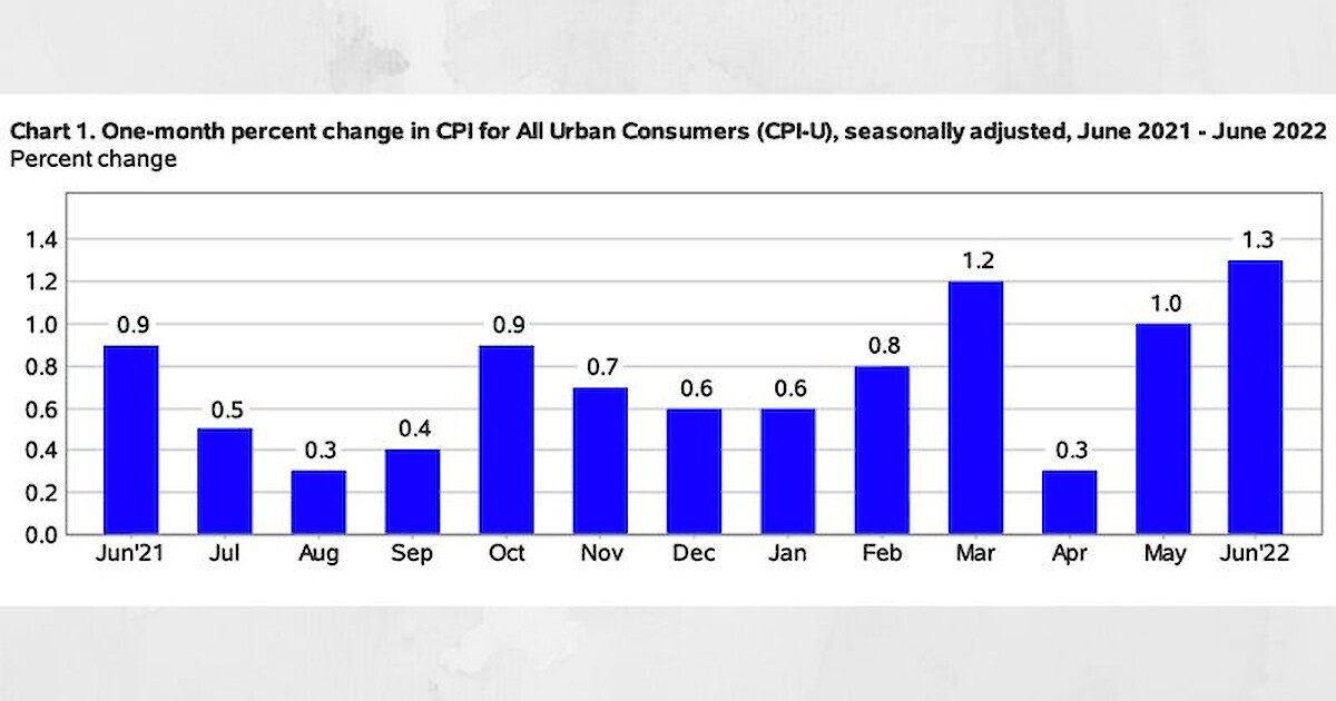 CPI For All Items Rises 1.3 In June; Gasoline, Shelter, Food Indexes